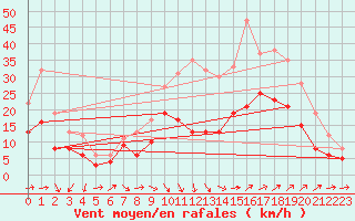 Courbe de la force du vent pour Istres (13)