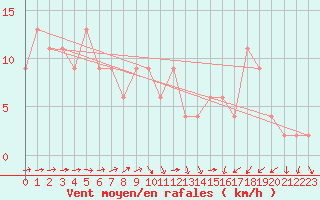 Courbe de la force du vent pour Soria (Esp)