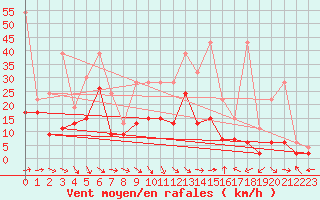 Courbe de la force du vent pour Egolzwil