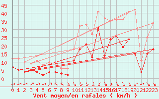 Courbe de la force du vent pour Le Puy - Loudes (43)