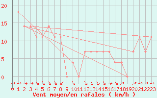 Courbe de la force du vent pour Helsinki Harmaja