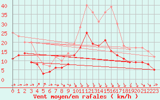 Courbe de la force du vent pour Karesuando