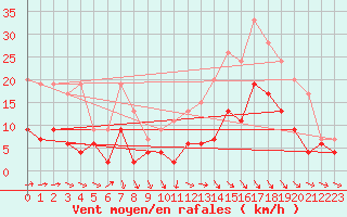 Courbe de la force du vent pour Dax (40)