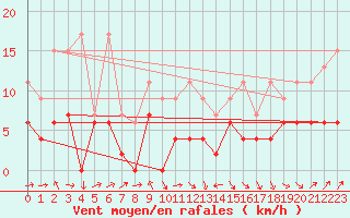 Courbe de la force du vent pour Gttingen