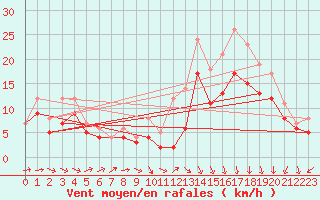 Courbe de la force du vent pour Landivisiau (29)