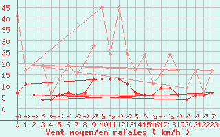 Courbe de la force du vent pour Altenrhein