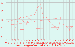 Courbe de la force du vent pour Soria (Esp)