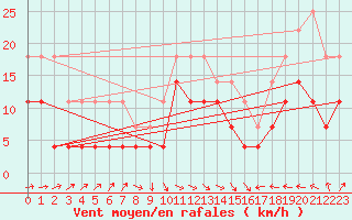 Courbe de la force du vent pour Llanes