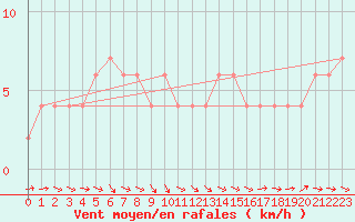 Courbe de la force du vent pour Herstmonceux (UK)