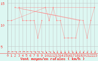 Courbe de la force du vent pour Valke-Maarja