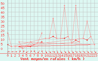 Courbe de la force du vent pour Luzern