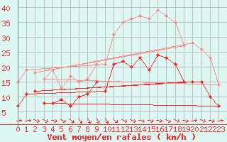 Courbe de la force du vent pour Rochefort Saint-Agnant (17)