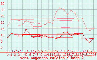 Courbe de la force du vent pour Langres (52) 