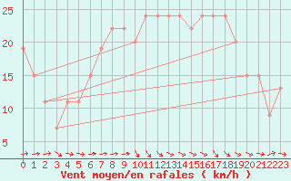 Courbe de la force du vent pour Plymouth (UK)