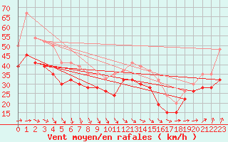 Courbe de la force du vent pour Gniben