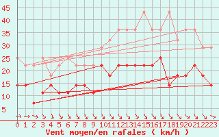 Courbe de la force du vent pour Voorschoten