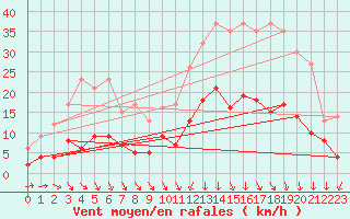 Courbe de la force du vent pour Guret Saint-Laurent (23)