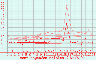 Courbe de la force du vent pour Saint-Dizier (52)