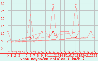 Courbe de la force du vent pour Hakadal