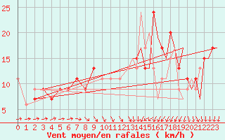 Courbe de la force du vent pour Odiham