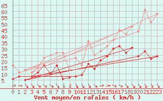 Courbe de la force du vent pour Marignane (13)