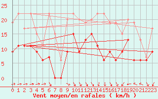 Courbe de la force du vent pour Rennes (35)