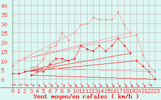 Courbe de la force du vent pour Itzehoe