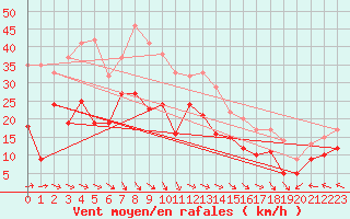 Courbe de la force du vent pour Dunkerque (59)