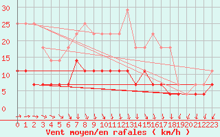 Courbe de la force du vent pour Tomtabacken