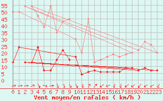 Courbe de la force du vent pour Les Attelas