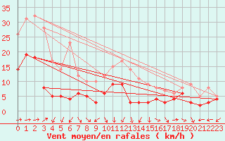 Courbe de la force du vent pour Tholey