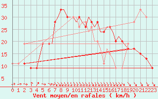 Courbe de la force du vent pour Scilly - Saint Mary