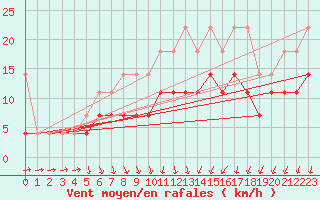 Courbe de la force du vent pour Emden-Koenigspolder