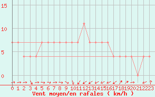 Courbe de la force du vent pour Zlatibor