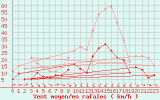 Courbe de la force du vent pour Luxeuil (70)