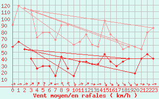 Courbe de la force du vent pour Envalira (And)