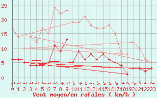 Courbe de la force du vent pour Bertsdorf-Hoernitz