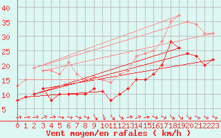 Courbe de la force du vent pour La Rochelle - Aerodrome (17)