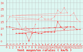 Courbe de la force du vent pour Poitiers (86)