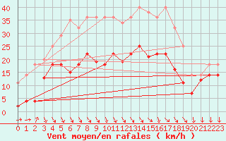 Courbe de la force du vent pour Geisenheim