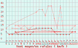 Courbe de la force du vent pour Retie (Be)