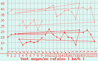 Courbe de la force du vent pour Nmes - Garons (30)