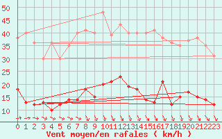 Courbe de la force du vent pour Paris - Montsouris (75)