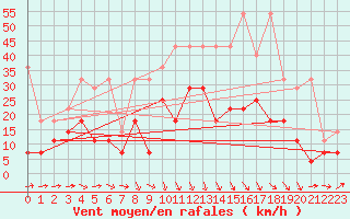 Courbe de la force du vent pour Melle (Be)