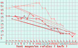 Courbe de la force du vent pour Hoburg A