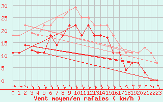 Courbe de la force du vent pour Capdepera