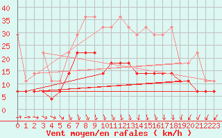 Courbe de la force du vent pour Hupsel Aws