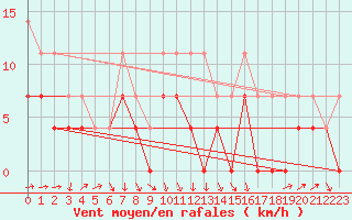 Courbe de la force du vent pour Radauti