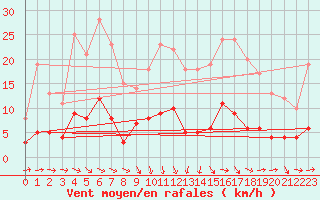 Courbe de la force du vent pour Marcenat (15)