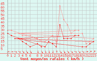 Courbe de la force du vent pour Svenska Hogarna